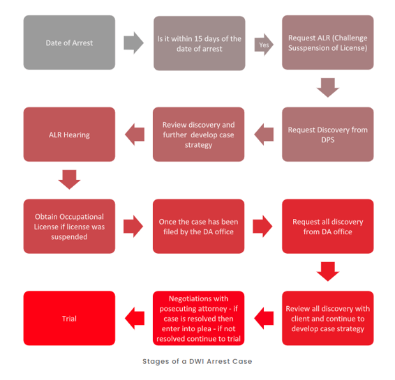 Flowchart showing the stages of a DWI arrest case from arrest to trial process - Law Office of Ira Z. Mill